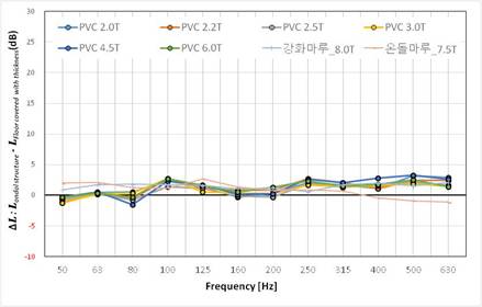 그림 2.16 중량충격음 뱅머신 측정결과 (온돌구조)