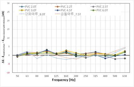 그림 2.17 중량충격음 임팩트 볼 측정결과 (온돌구조)