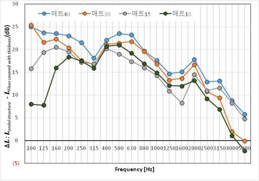그림 2.18 매트의 경량충격음 측정결과 (온돌구조)