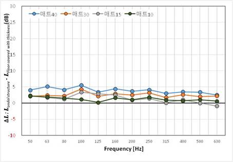 그림 2.19 매트의 중량충격음 뱅머신 측정결과 (온돌구조)