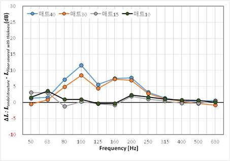 그림 2.20 매트의 중량충격음 임팩트 볼 측정결과 (온돌구조)