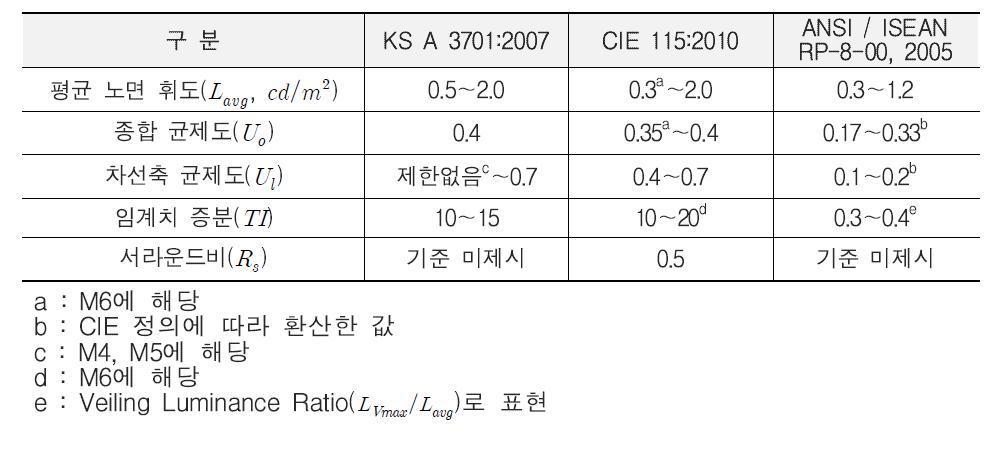 도로 조명 기준 비교