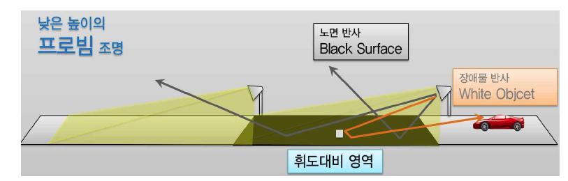 낮은 높이의 프로빔 조명 방식의 휘도대비 발생 원리