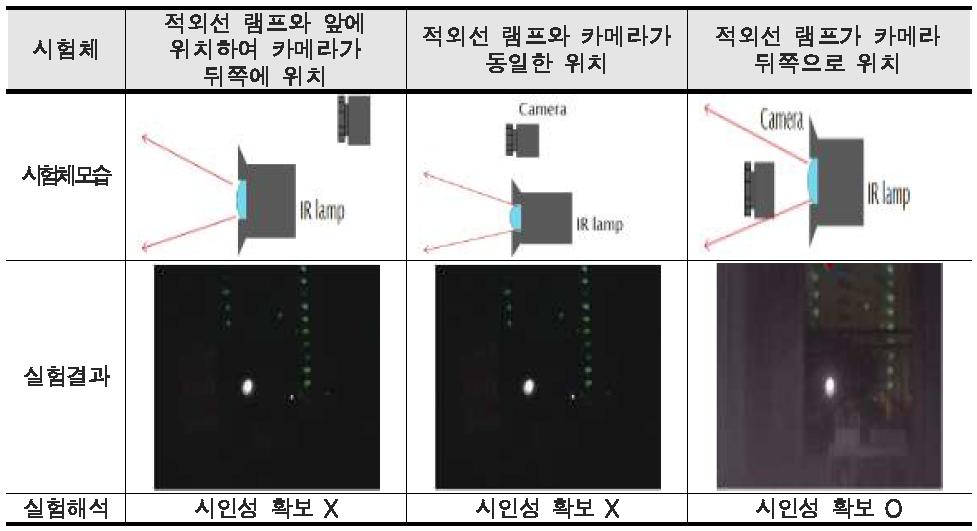 IR카메라 와 LED 위치에 따른 시인성 확인 실험