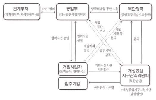 그림 3.2 개성공단 사업추진 및 지원체계(한국토지공사,2009)