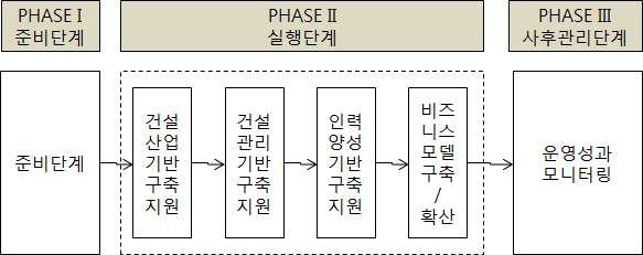 그림 4.1 북한 SOC구축 지원 프로그램 실행절차