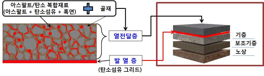 그림 3.1 융설 아스팔트 포장 시스템 개념도