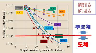 그림 3.4 그라파이트 함량별 도체, 부도체 구분 : 100 Ω·cm 기준