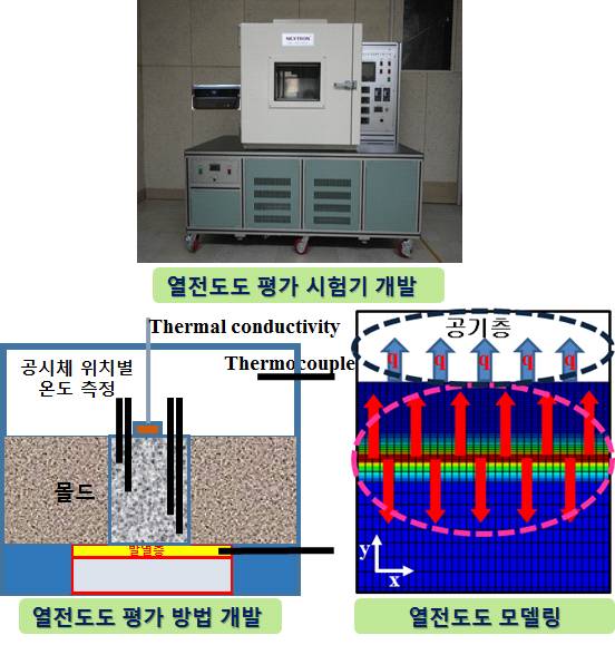 그림 4.5 열전도도 시험 및 평가 방법
