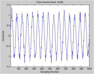 Simulation results: Single Frequency(300 Hz sinewave+white noise + feedback) Input Noise of Robust Adjoint LMS