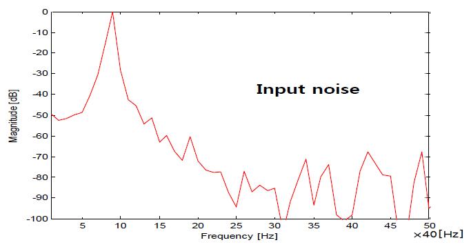 Input Noise Spectrum Analysis of Adjoint LMS Algorithm(Single Frequency(300 Hz sinewave + white noise + feedback)