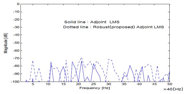 Controlled Error Signal Spectrum Analysis of Adjoint LMS Algorithm (in case of normal condition(Single Frequency))
