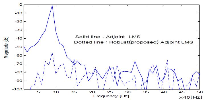 Controlled Error Signal Spectrum Analysis of Adjoint LMS Algorithm (in case of abnormal condition(Single Frequency))