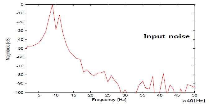 Input Noise Spectrum Analysis of Adjoint LMS Algorithm (Multiple Frequency (300 Hz+400 Hz+white noise+feedback))