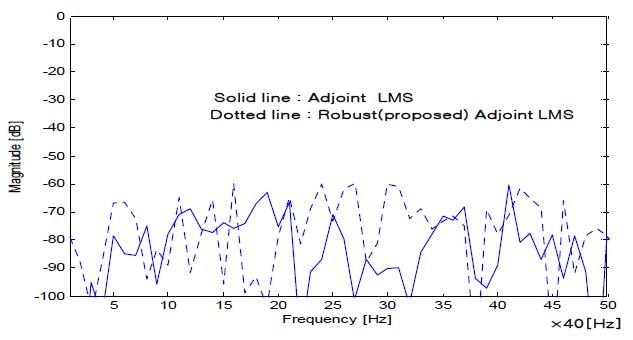 Controlled Error Signal Spectrum Analysis of Adjoint LMS Algorithm (in case of normal condition(Multiple Frequency))