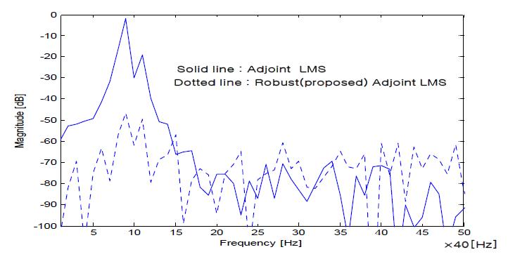 Controlled Error Signal Spectrum Analysis of Adjoint LMS Algorithm(in case of abnormal condition(Multiple Frequency))