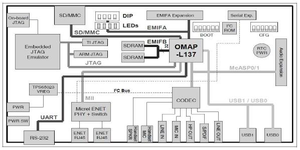 OMAP-L137 B/D Functional 블록 다이어그램