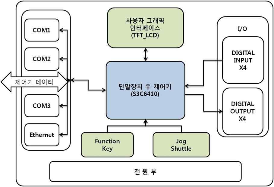 통합 운용 단말 장치 설계 구성도