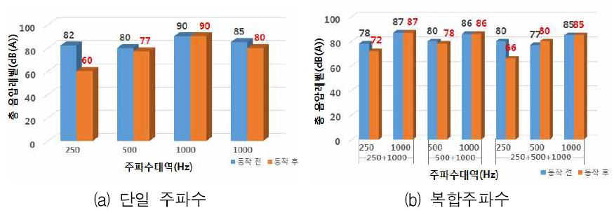 실내실험 결과