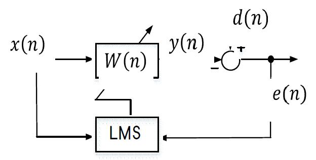 LMS 알고리즘의 블록선도