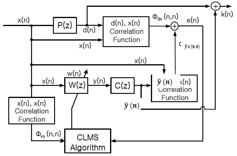 Correlation-LMS 알고리즘을 이용한 ANC 블록선도