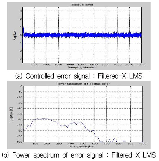 단일주파수(200[Hz]) 입력 Filtered-X LMS의 제어결과