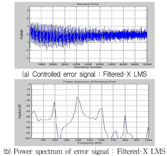 복합주파수 입력의 Filtered-X LMS의 제어결과(200[Hz]+400[Hz]+white noise)