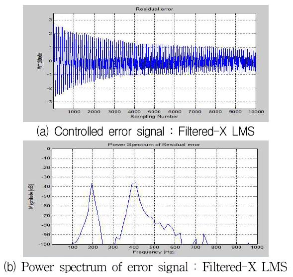 복합주파수 입력의 Correlation-LMS 제어결과(200[Hz]+400[Hz]+white noise)