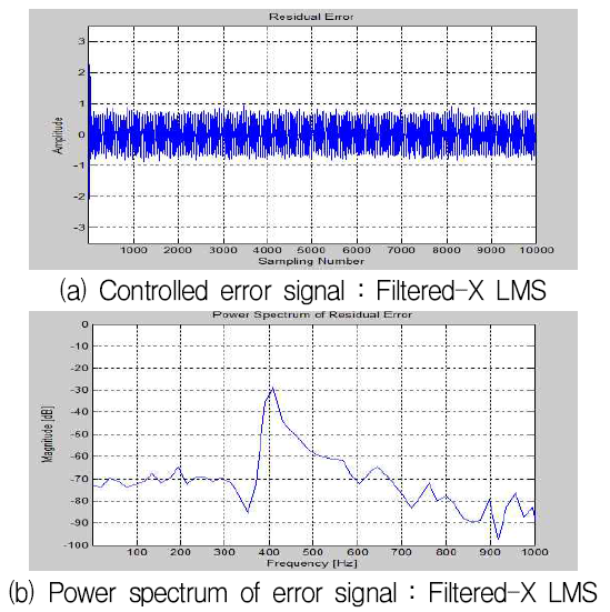 단일주파수(300Hz) 입력 Filtered-X LMS의 제어결과