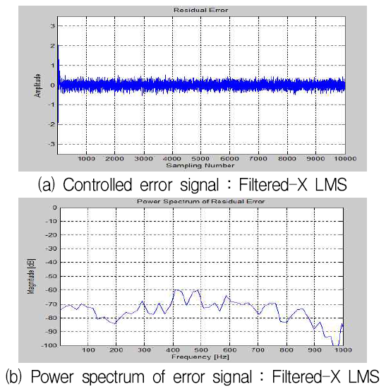 복합주파수 입력의 Filtered-X LMS의 제어결과(300Hz+400Hz+white noise)