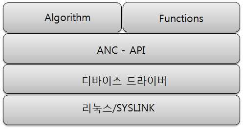 신호처리 제어기의 S/W 구성도