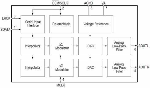 CS4334 DAC 내부 구성도