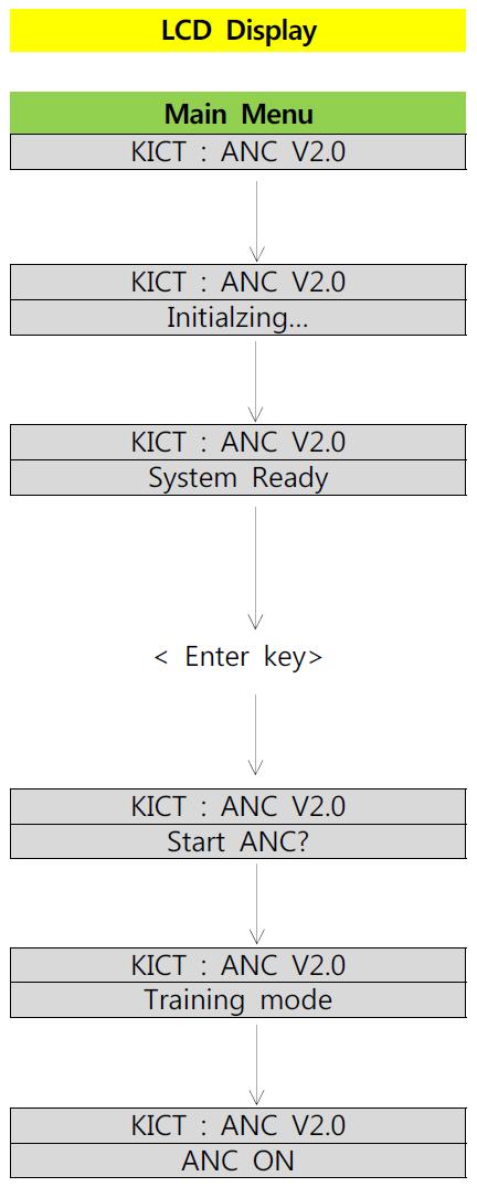 ANC 메인메뉴 구동 프로세스