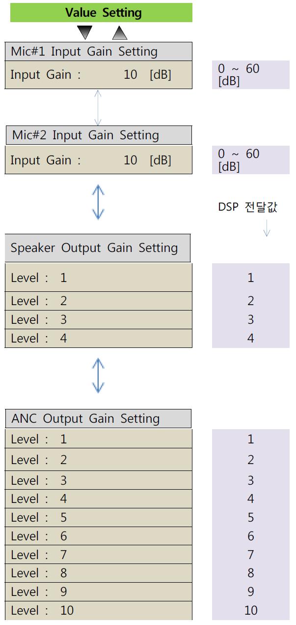 설정값 서브 메뉴 구동 프로세스(1)