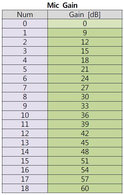 프리 엠프 게인 값 테이블