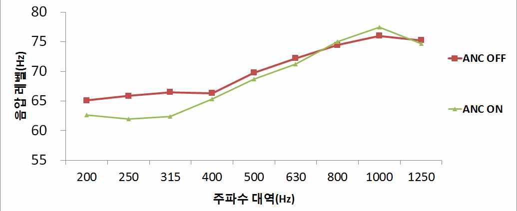 Fx LMS 알고리즘 실험 결과