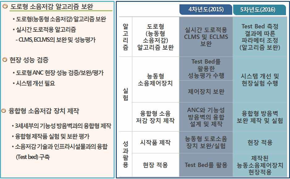 차년도 연구 추진 계획