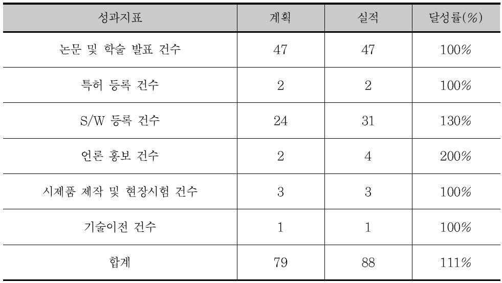 3차년도 현재까지 연구 추진실적