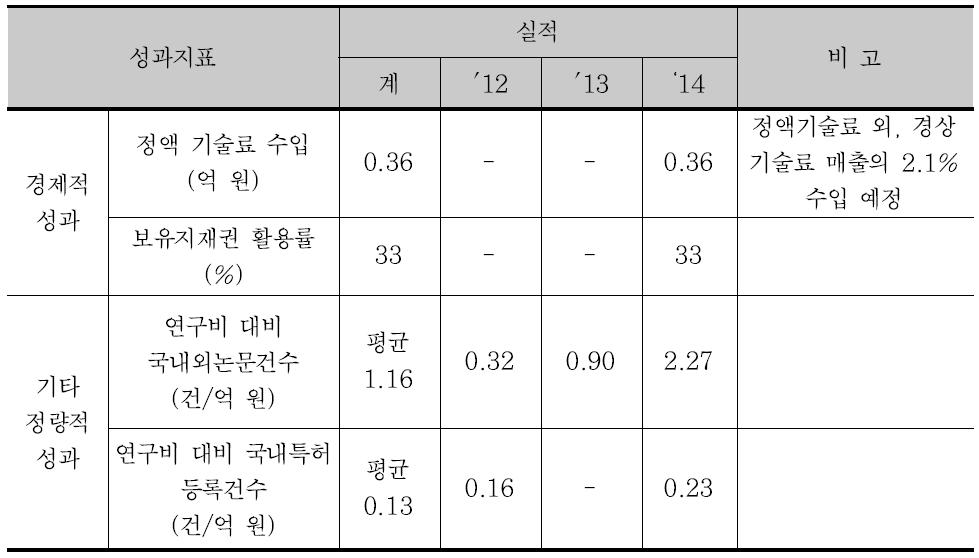 추진실적의 상대적 우수성