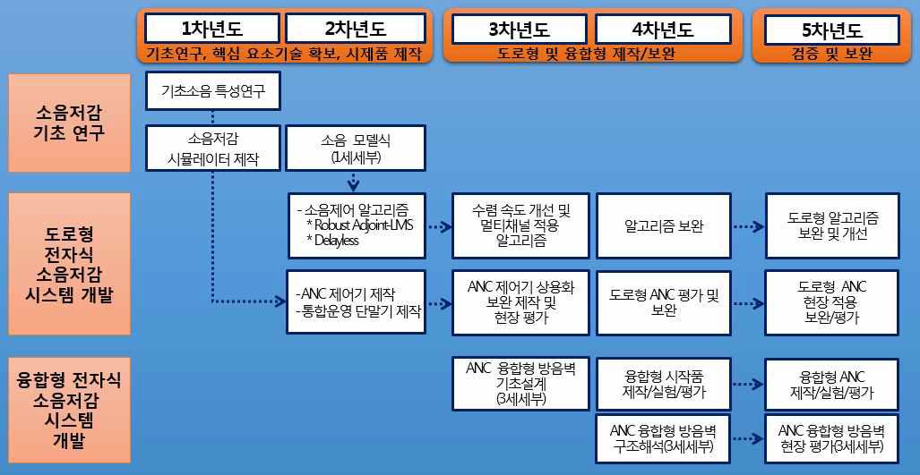 2세세부 연구 로드맵