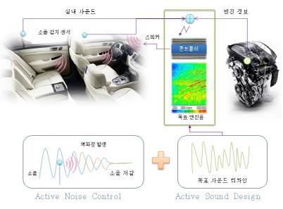 현대·기아차 능동형 소음 저감 기술