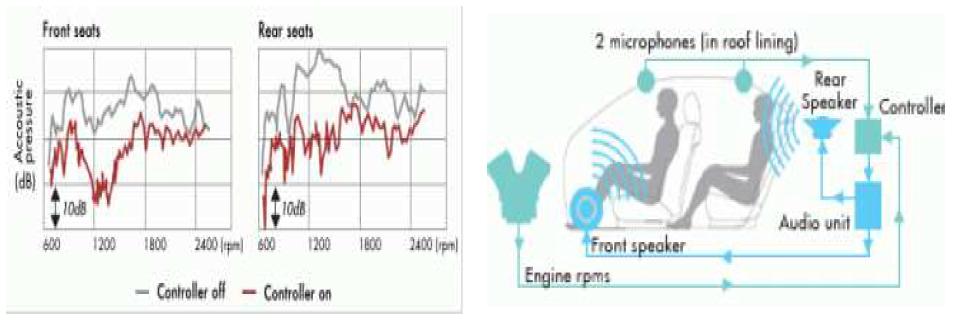Honda 능동형 소음 저감 시스템