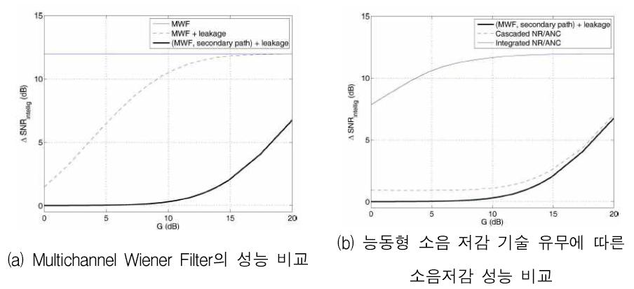 소음 저감 성능 비교