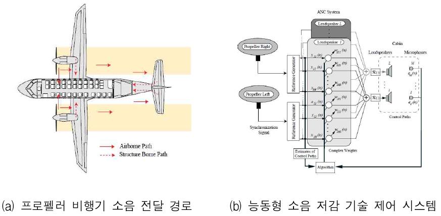 프로펠러 비행기 소음 저감 시스템