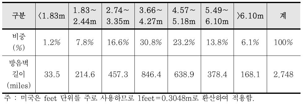 미국의 방음벽 높이별 비중 및 방음벽 길이