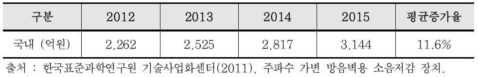 국내 방음벽 시장 동향