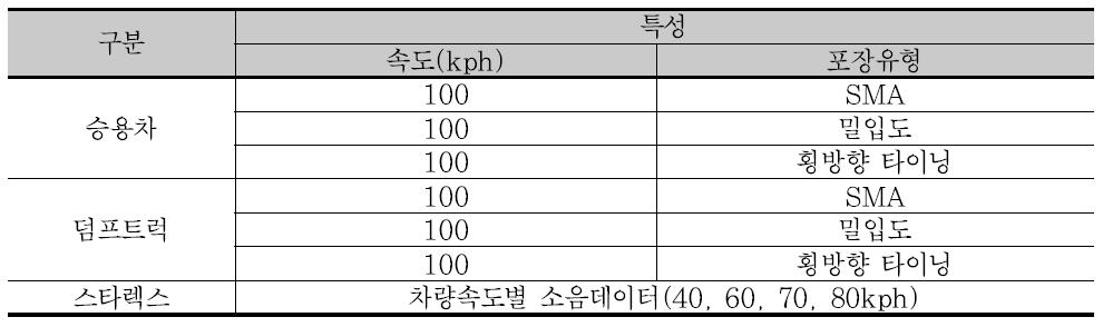 시뮬레이션 대상