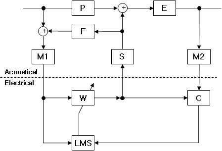 Adjoint LMS 알고리즘의 블록 다이어그램