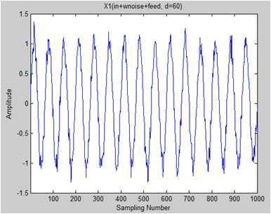 Simulation results: Single Frequency(300 Hz sinewave+white noise+feedback) Input Noise of Adjoint LMS