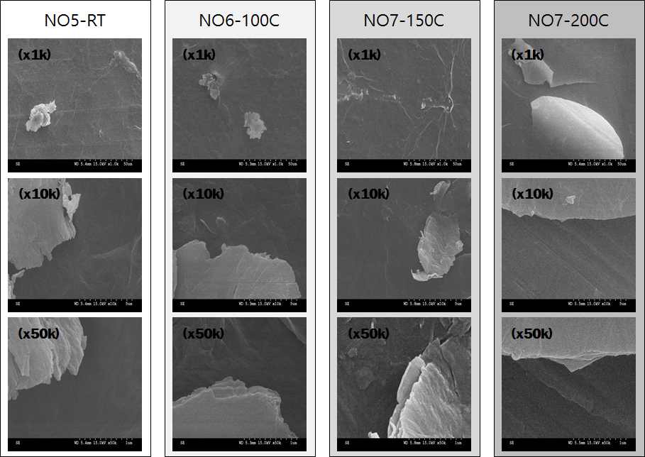 그림 2.2 0.5g/L, V=20, T=3min 조건 시 열처리 온도에 따른 SEM 분석 결과
